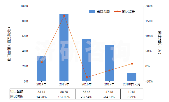 2014-2018年3月中國聚酯短纖＜85%與其他纖維混紡布(HS55151900)出口總額及增速統(tǒng)計
